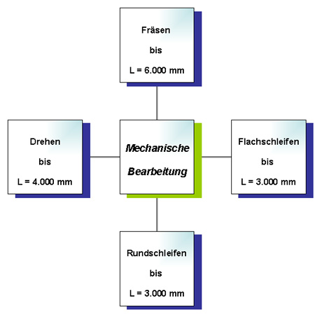 Mechanische Bearbeitung Diagramm